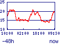 Stramni rid